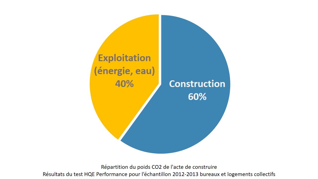 Un diagramme à secteurs avec 40 % pour l'exploitation (énergie, eau) et 60 % pour la construction. Sous le camembert se trouve le texte suivant : Répartition du poids CO2 de l'acte de construire. Résultats du test HQE Performance pour l'échantillon 2012-2013 bureaux et logements collectifs.